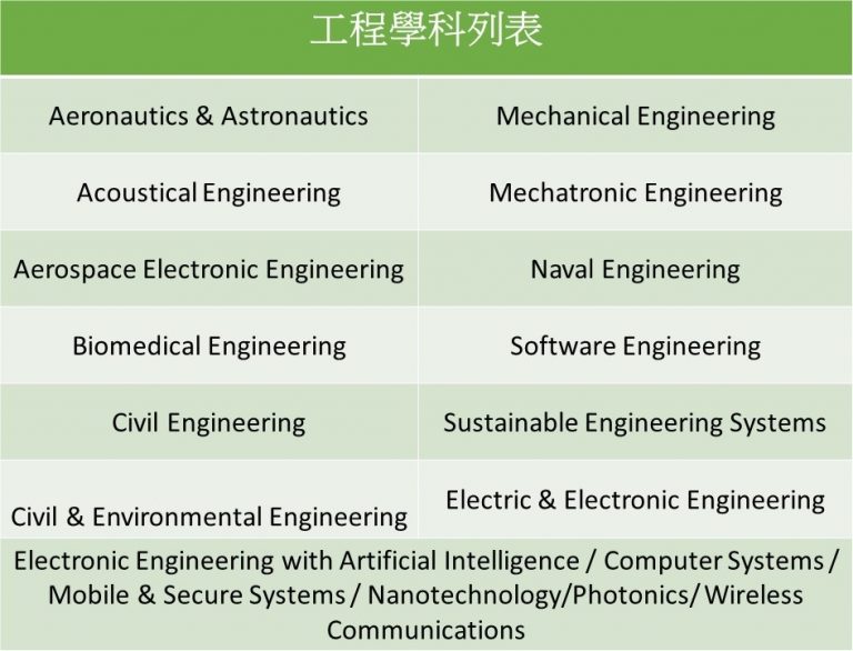 Engineering courses list 英國升學專家 HKIES 海升國際教育服務中心