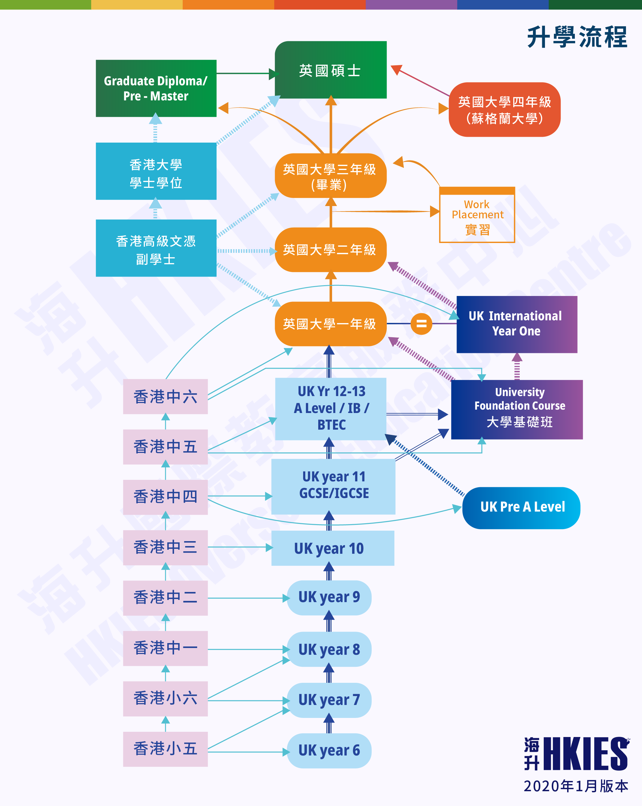 英國學制流程表